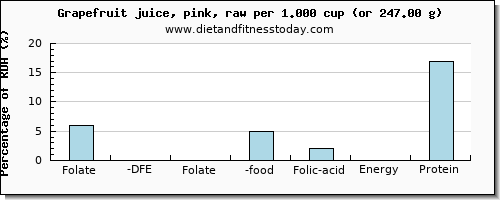 folate, dfe and nutritional content in folic acid in grapefruit juice